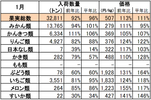 ・実績は青果物情報センターの月別速報値を使用。　
・平年比は過去5ヶ年の平均。単価は加重平均で算出。