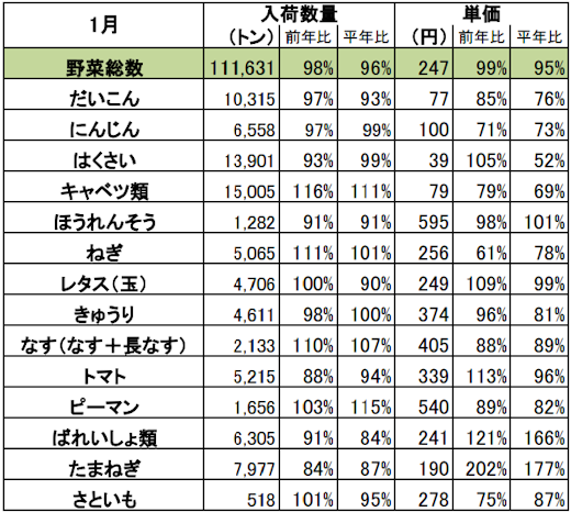 ・実績は青果物情報センターの月別速報値を使用。　
・平年比は過去5ヶ年の平均。単価は加重平均で算出。