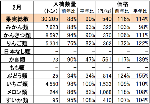 ・実績は青果物情報センターの月別速報値を使用。　
・平年比は過去5ヶ年の平均。単価は加重平均で算出。