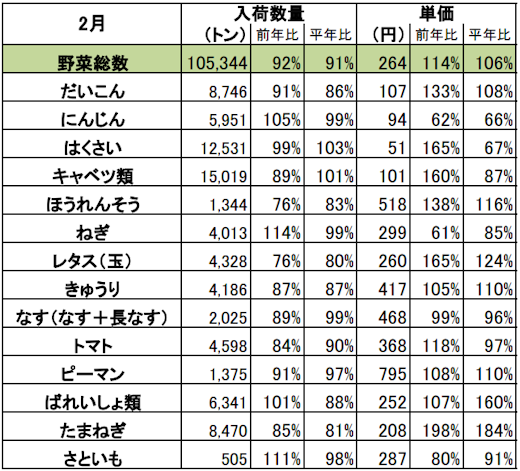 ・実績は青果物情報センターの月別速報値を使用。　
・平年比は過去5ヶ年の平均。単価は加重平均で算出。