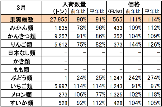 ・実績は青果物情報センターの月別速報値を使用。　
・平年比は過去5ヶ年の平均。単価は加重平均で算出。