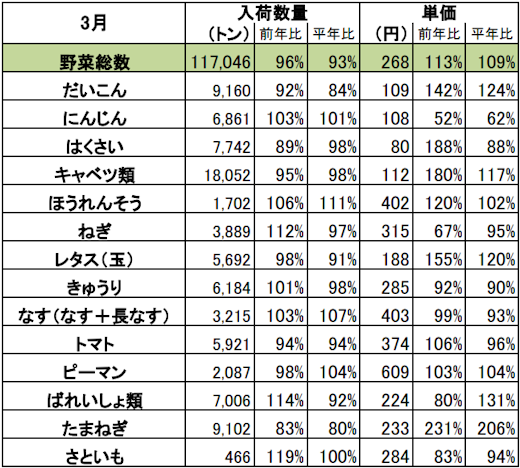 ・実績は青果物情報センターの月別速報値を使用。　
・平年比は過去5ヶ年の平均。単価は加重平均で算出。