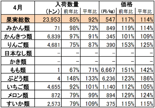 ・実績は青果物情報センターの月別速報値を使用。　
・平年比は過去5ヶ年の平均。単価は加重平均で算出。