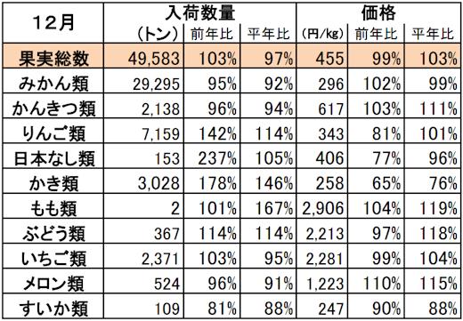 ・実績は青果物情報センターの月別速報値を使用。　
・平年比は過去5ヶ年の平均。単価は加重平均で算出。