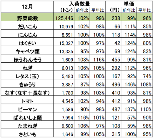 ・実績は青果物情報センターの月別速報値を使用。　
・平年比は過去5ヶ年の平均。単価は加重平均で算出。