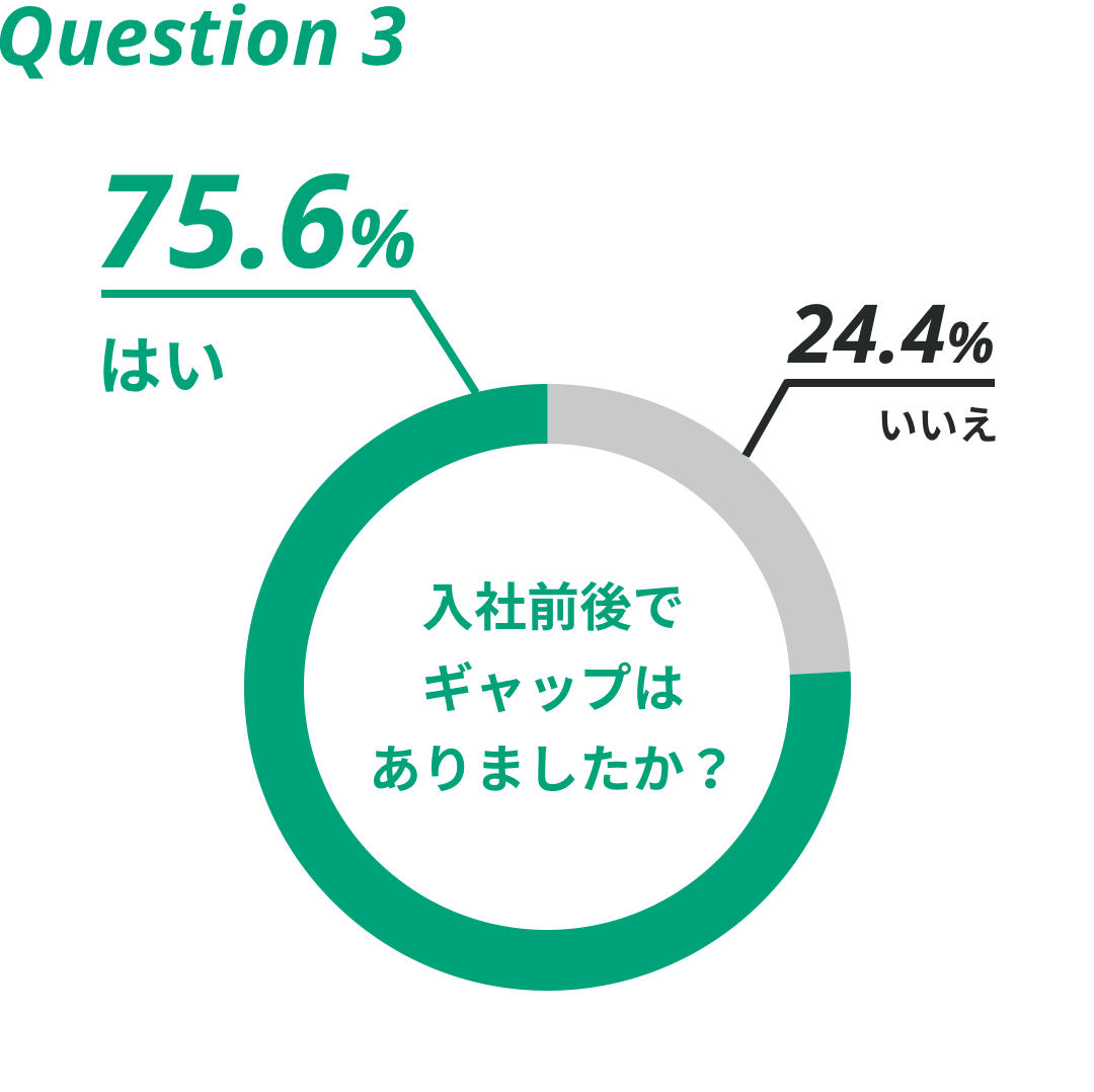 Question3 入社前後でギャップはありましたか？