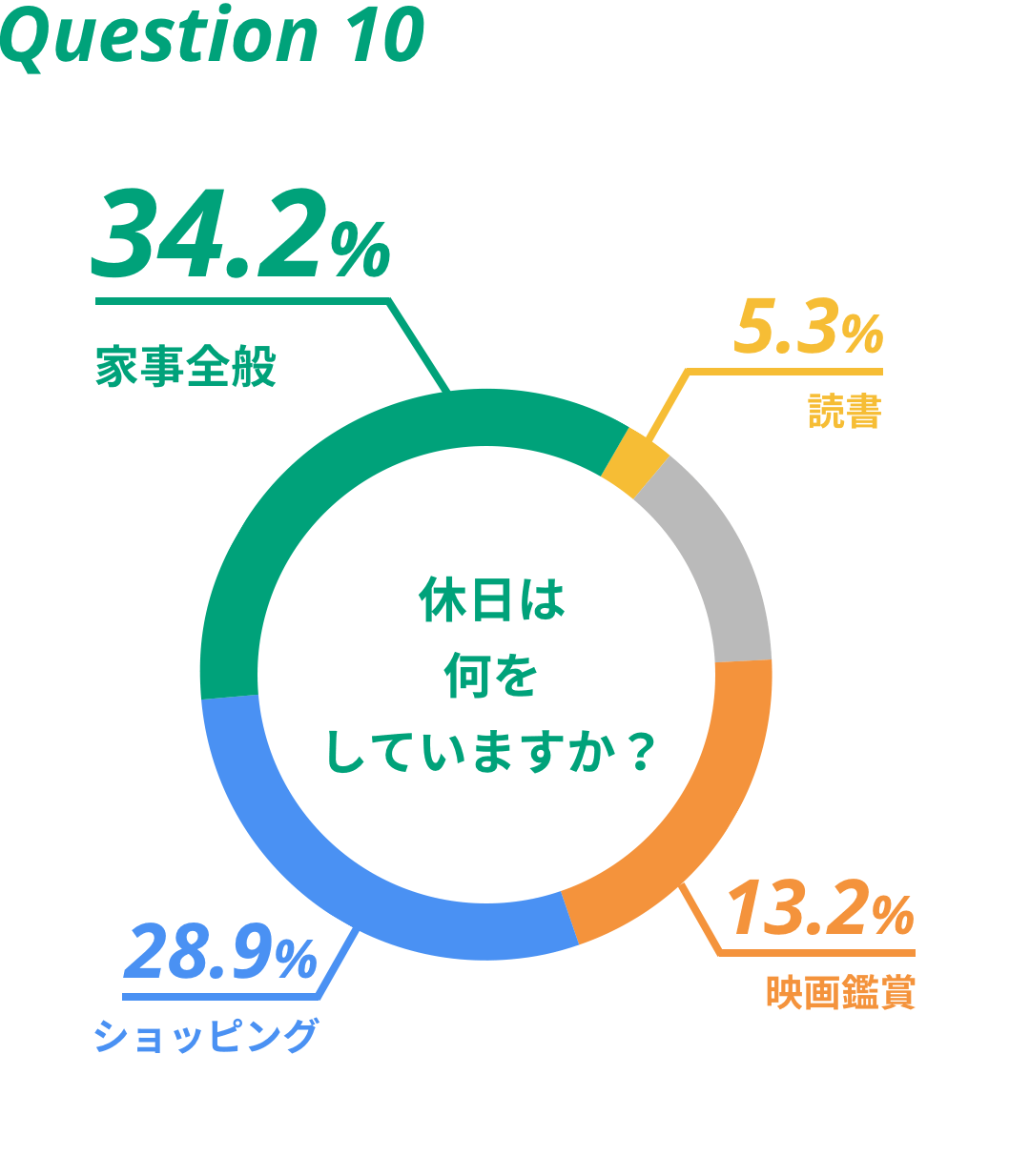 Question10 休日は何をしていますか？