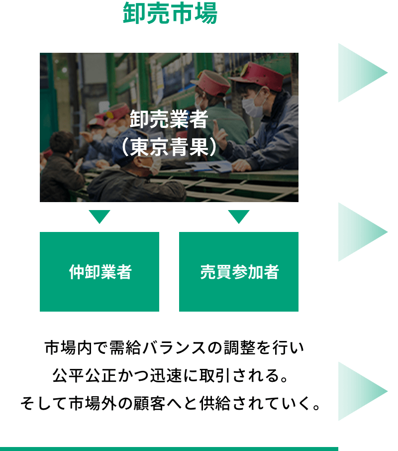 卸売市場 集まった生鮮食料品を、せりを行い公平な数量と価格を決定します。