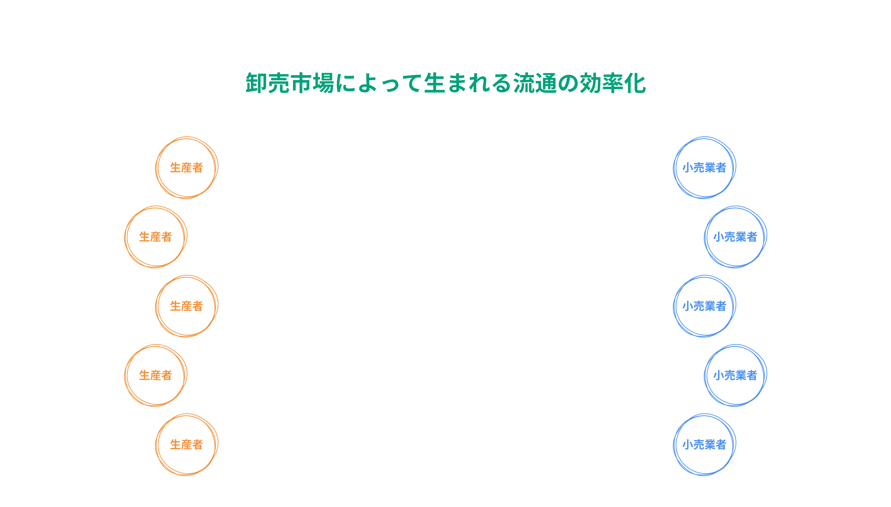 卸売市場によって生まれる流通の効率化