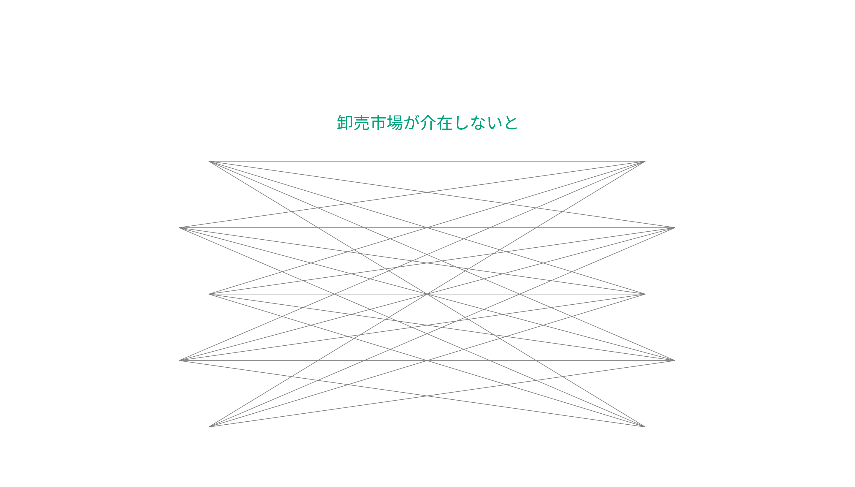 卸売市場が介在しないと