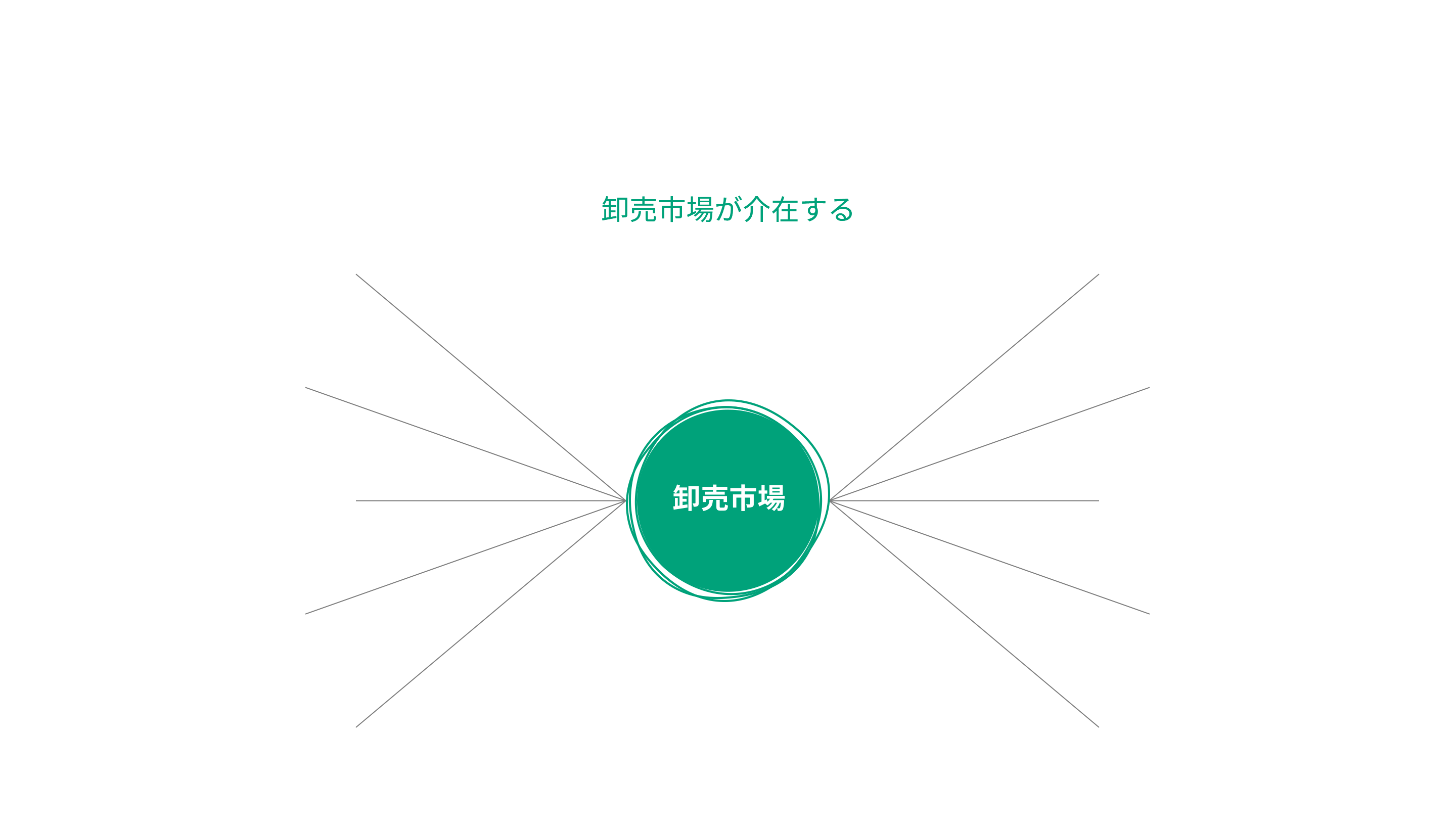 卸売市場が介在する