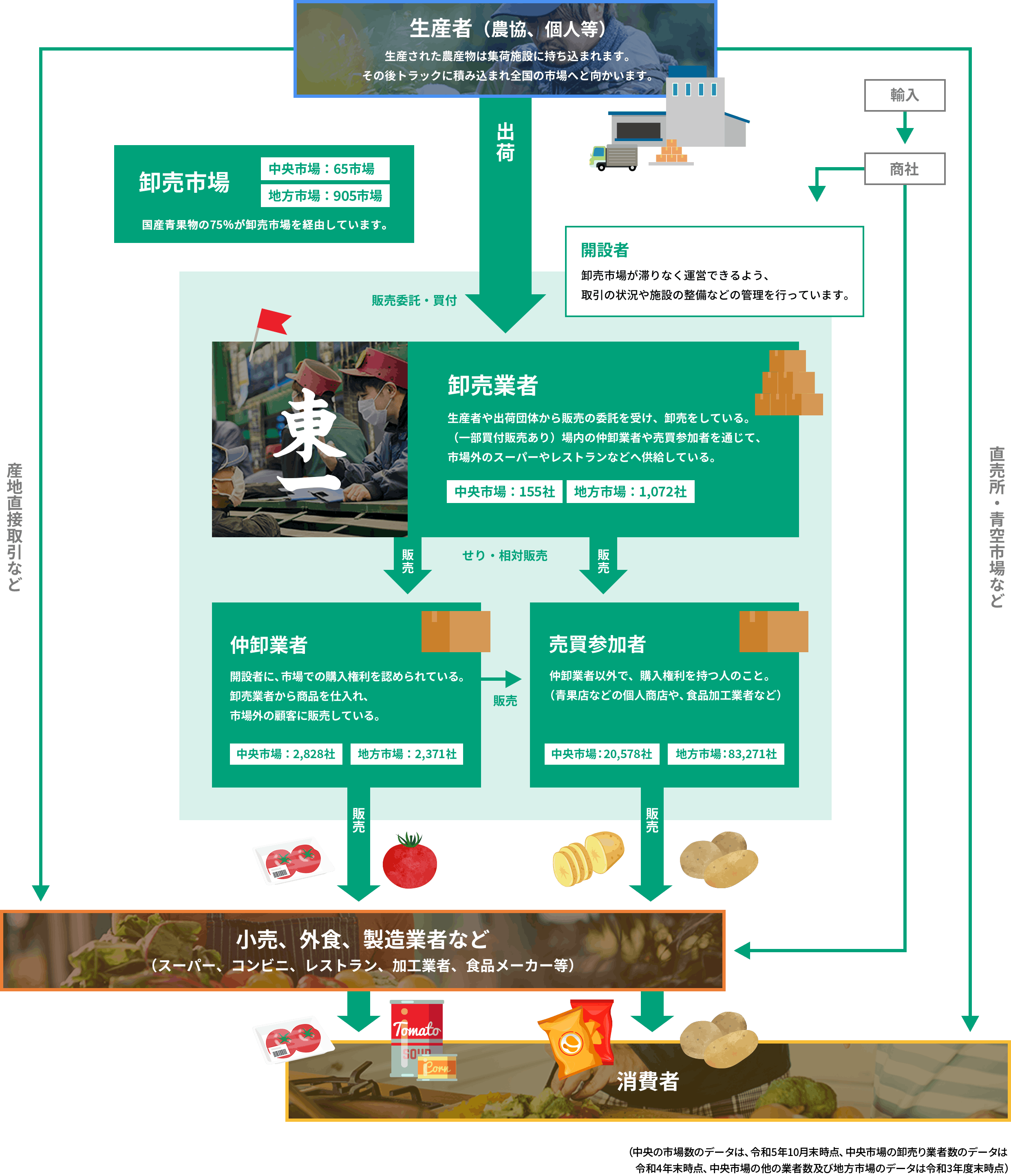 青果卸売業界マップ